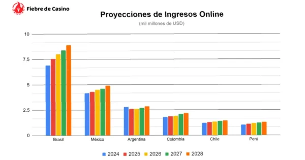 Proyecciones de Ingresos Online LATAM