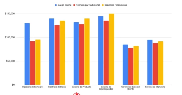 Comparación de Salarios Promedio- Juego Online vs Otras Industrias